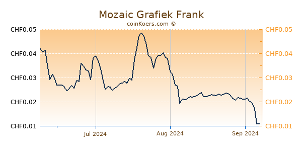 Mozaic Grafiek 3 Maanden