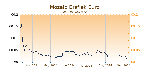 Mozaic Grafiek 6 Maanden