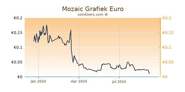 Mozaic Grafiek 1 Jaar