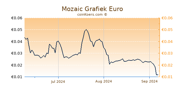 Mozaic Grafiek 3 Maanden