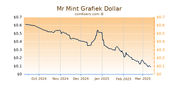 Mr Mint Grafiek 6 Maanden