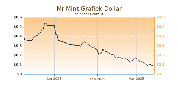 Mr Mint Chart 3 Monate