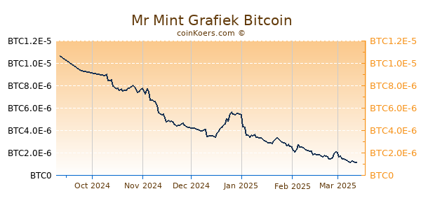 Mr Mint Grafiek 6 Maanden