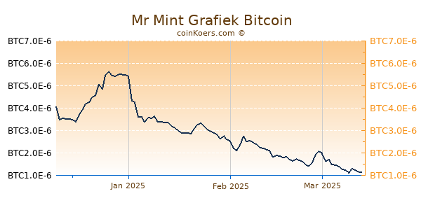 Mr Mint Grafiek 3 Maanden