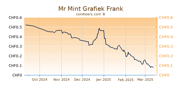 Mr Mint Grafiek 6 Maanden