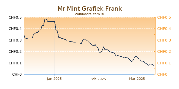 Mr Mint Grafiek 3 Maanden