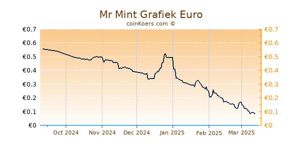 Mr Mint Grafiek 6 Maanden