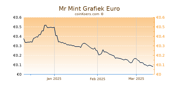 Mr Mint Grafiek 3 Maanden