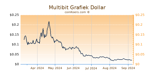 Multibit Grafiek 6 Maanden