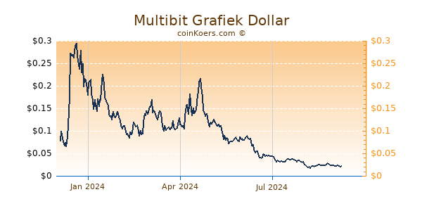 Multibit Grafiek 1 Jaar