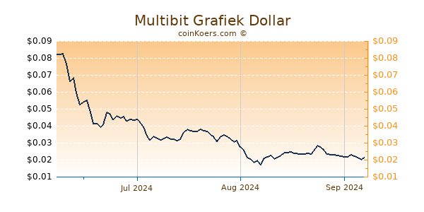 Multibit Chart 3 Monate