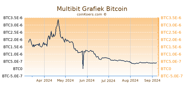 Multibit Grafiek 6 Maanden