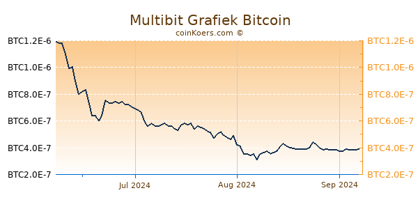 Multibit Grafiek 3 Maanden