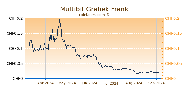 Multibit Grafiek 6 Maanden