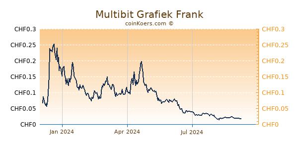 Multibit Grafiek 1 Jaar