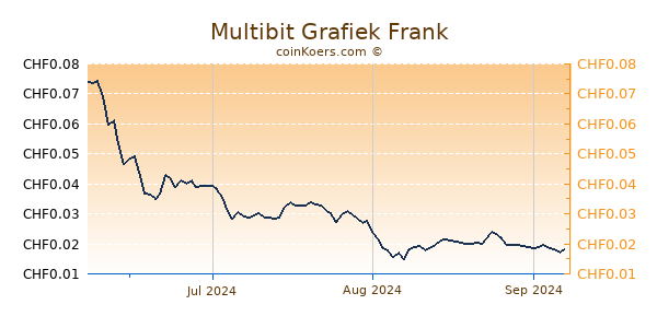 Multibit Grafiek 3 Maanden