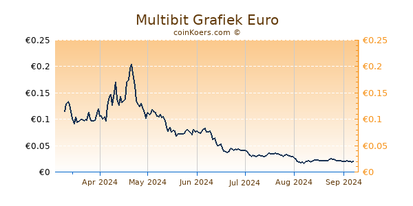 Multibit Grafiek 6 Maanden