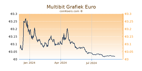 Multibit Grafiek 1 Jaar