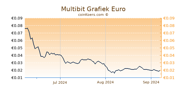 Multibit Grafiek 3 Maanden