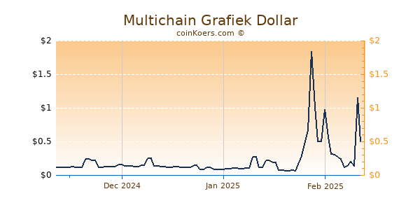 Multichain Chart 3 Monate