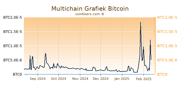 Multichain Grafiek 6 Maanden