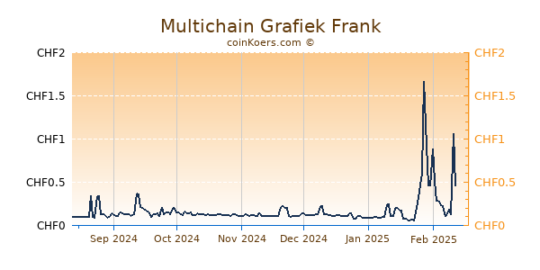 Multichain Grafiek 6 Maanden