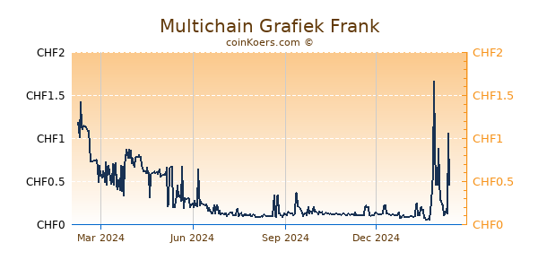 Multichain Grafiek 1 Jaar