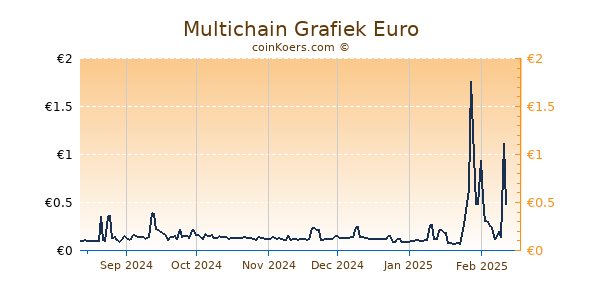 Multichain Grafiek 6 Maanden