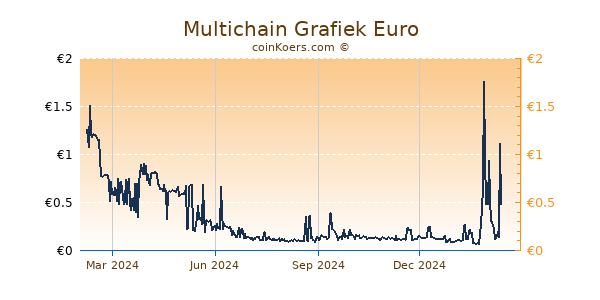 Multichain Grafiek 1 Jaar