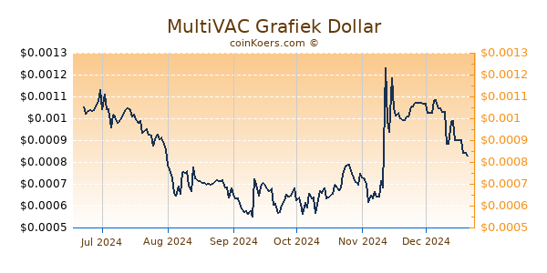 MultiVAC Grafiek 6 Maanden