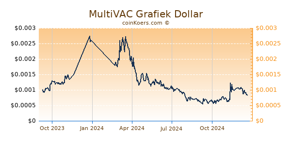 MultiVAC Grafiek 1 Jaar