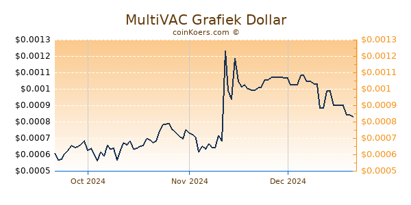 MultiVAC Chart 3 Monate