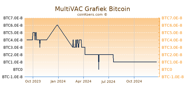 MultiVAC Grafiek 1 Jaar