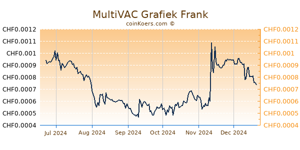 MultiVAC Grafiek 6 Maanden