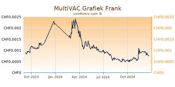 MultiVAC Grafiek 1 Jaar