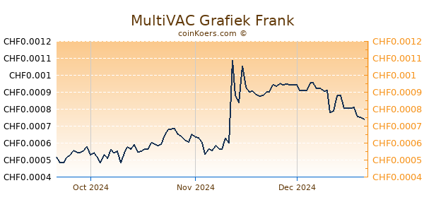 MultiVAC Grafiek 3 Maanden