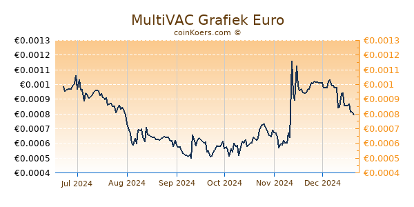 MultiVAC Grafiek 6 Maanden