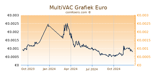 MultiVAC Grafiek 1 Jaar