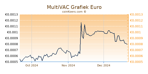 MultiVAC Grafiek 3 Maanden