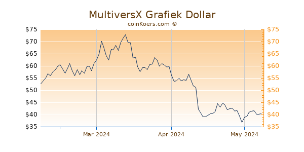 MultiversX Chart 3 Monate