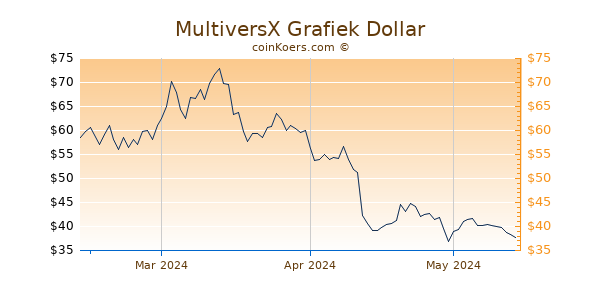 MultiversX Chart 3 Monate