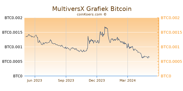MultiversX Grafiek 1 Jaar