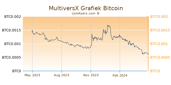 MultiversX Grafiek 1 Jaar