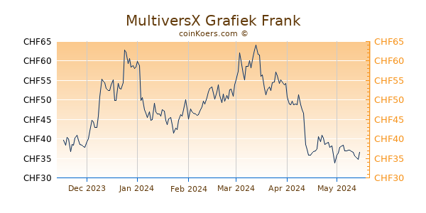 MultiversX Grafiek 6 Maanden