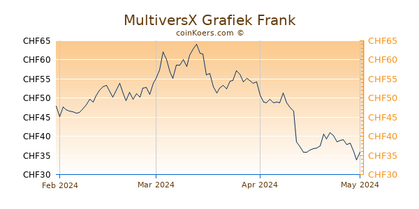MultiversX Grafiek 3 Maanden