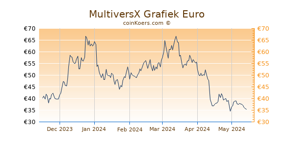 MultiversX Grafiek 6 Maanden