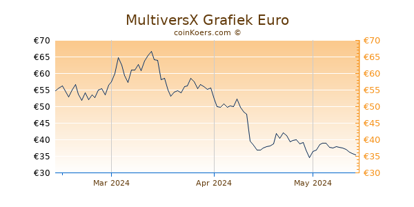 MultiversX Grafiek 3 Maanden