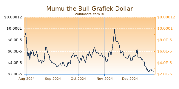 Mumu the Bull Grafiek 6 Maanden