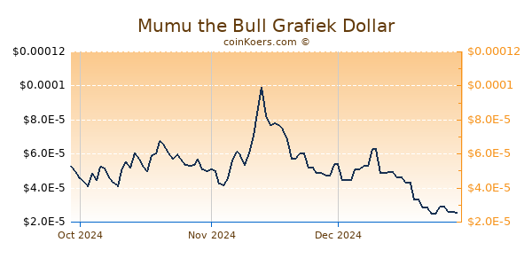 Mumu the Bull Chart 3 Monate