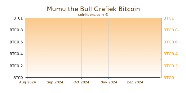 Mumu the Bull Grafiek 1 Jaar